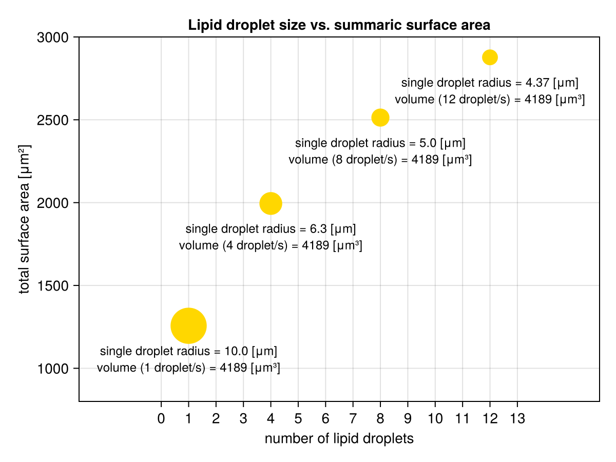 Figure 1: Bile. Splitting a big lipid droplet into a few smaller ones and the effect it has on their total surface area.