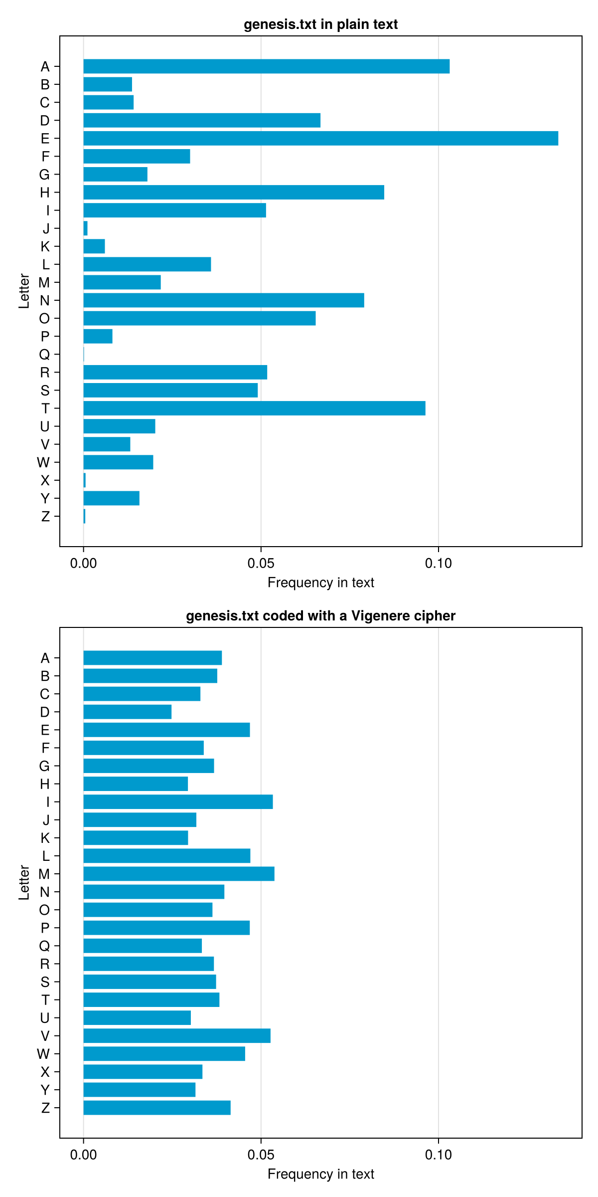 Figure 14: Frequency analysis of plain and encrypted book of Genesis.