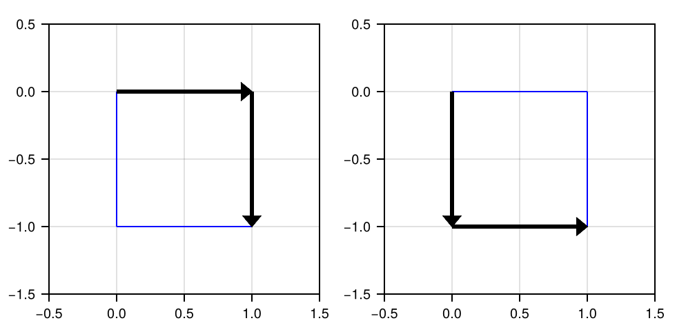 Figure 16: Lattice paths on a 1x1 grid in Cartesian coordinate system. Blue lines designate individual small squares.