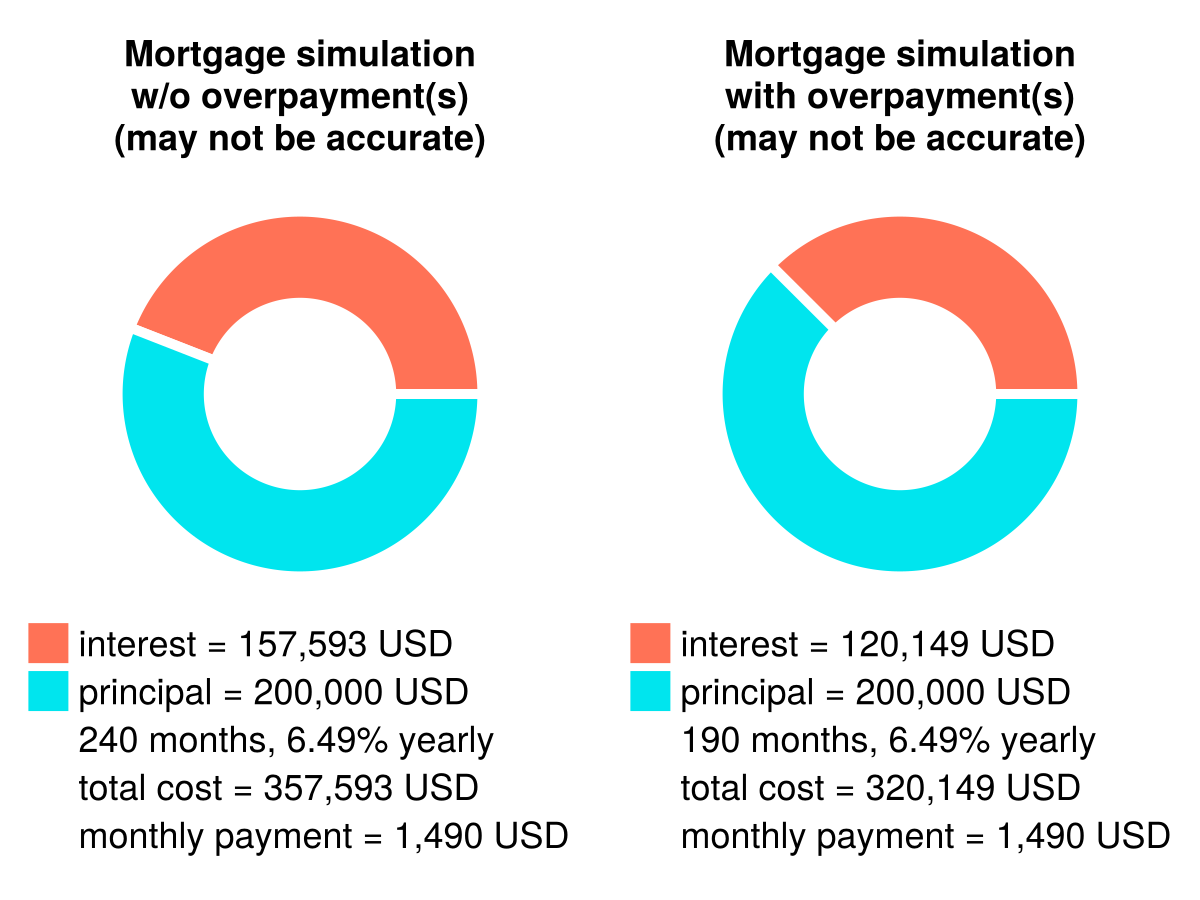 Figure 6: Overpaying a mortgage ($200,000, 6.49%, 20 years) with $200 monthly (estimation may not be accurate).