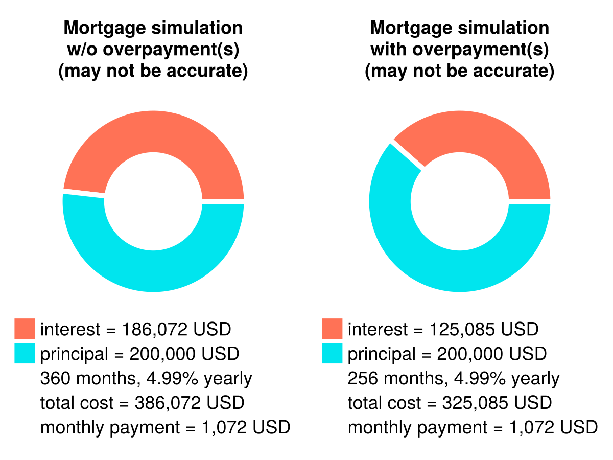 Figure 7: Overpaying a mortgage ($200,000, 4.99%, 30 years) with $200 monthly (estimation may not be accurate).