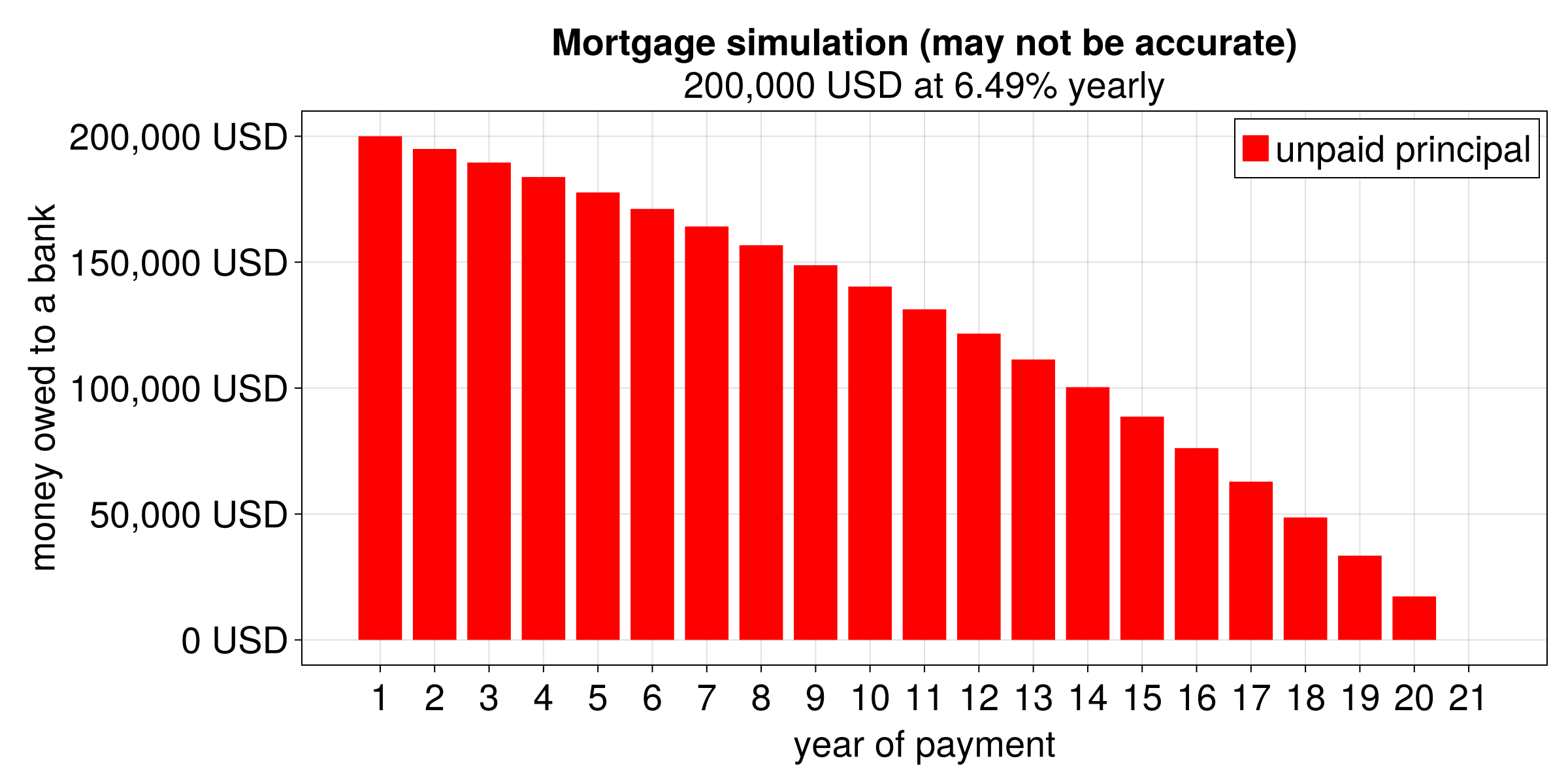 Figure 4: Principal still owed to the bank year by year. Mortgage: $200,000 at 6.49% yearly for 20 years. The estimation may not be accurate.