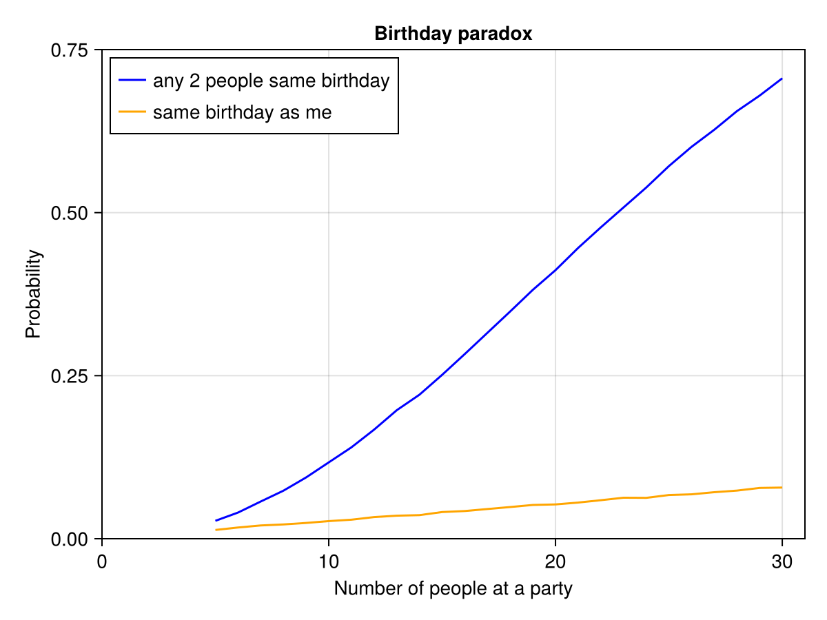 Figure 2: Birthday paradox probabilities.