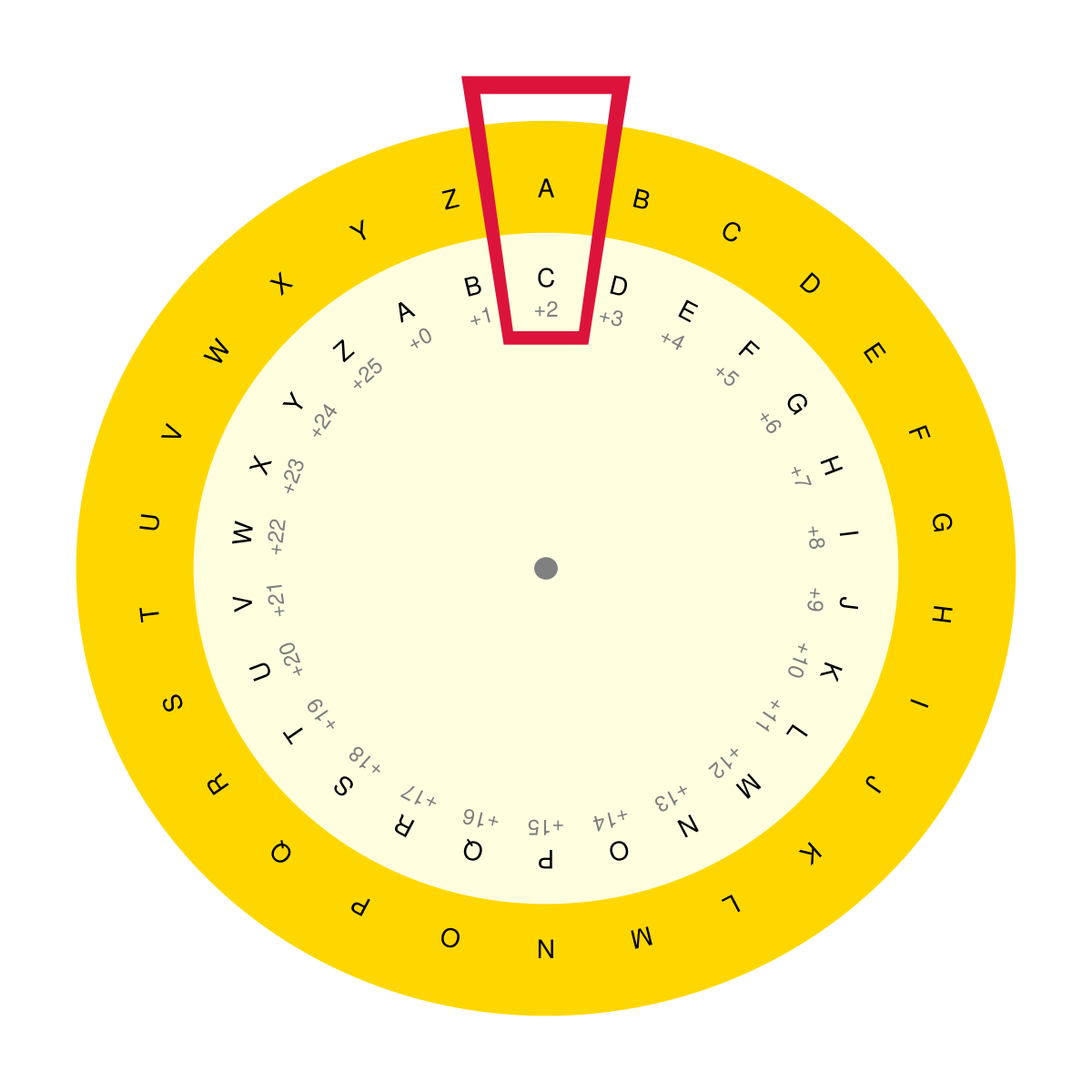 Figure 23: Coding Discs. The outer disc contains the original alphabet. The inner disc contains the alphabet shifted by 2 characters