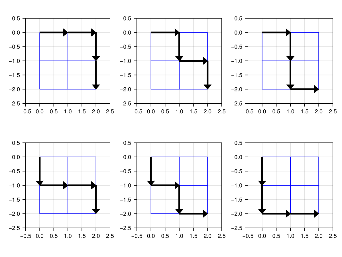 Figure 10: Lattice paths on a 2x2 grid in Cartesian coordinate system. Blue lines designate individual small squares