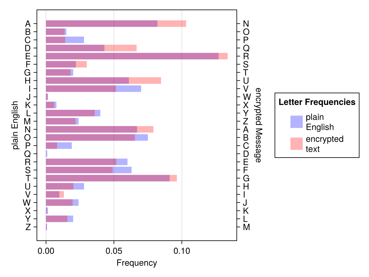 Figure 22: Frequency analysis of an encrypted text.
