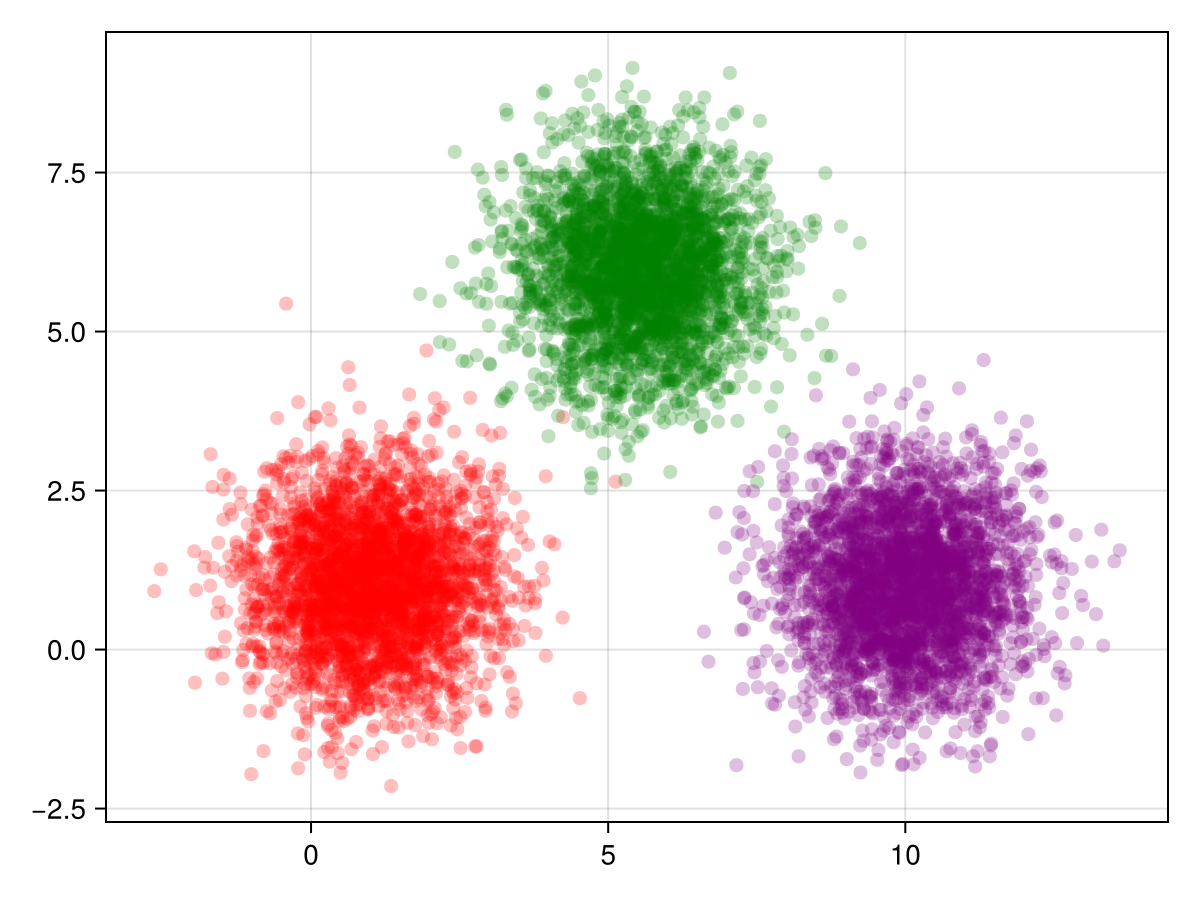 Figure 4: Replicating JuliaStats logo. Attempt 2.