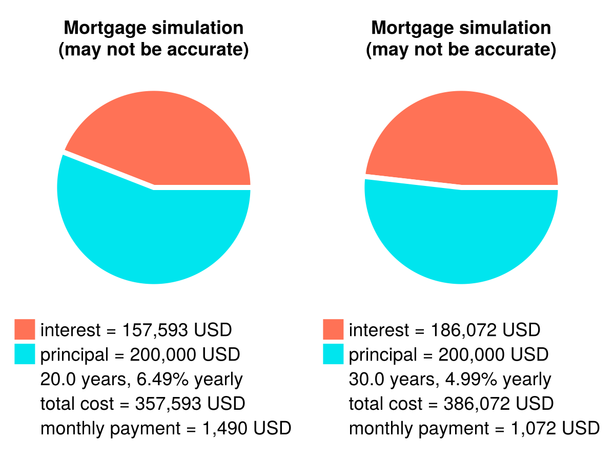 Figure 16: Comparison of two mortgages (may not be accurate).