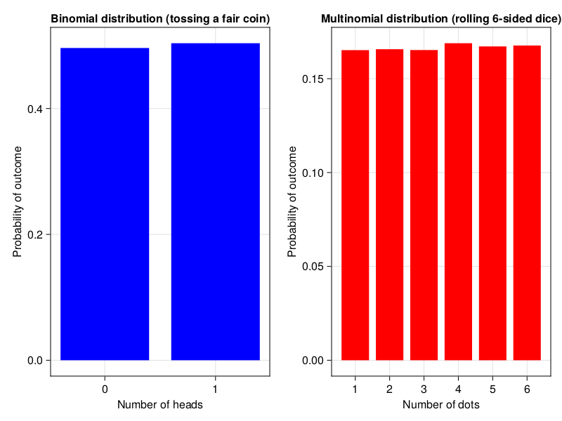 Figure 4: Experimental binomial and multinomial probability distributions.