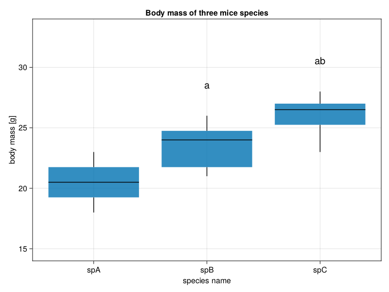 Figure 17: Boxplot of body mass of three mice species (fictitious data). a - difference vs. spA (p < 0.05), b - difference vs. spB (p < 0.05).