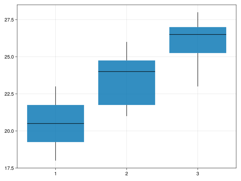 Figure 20: Box-plot for exercise 5. Step 1.