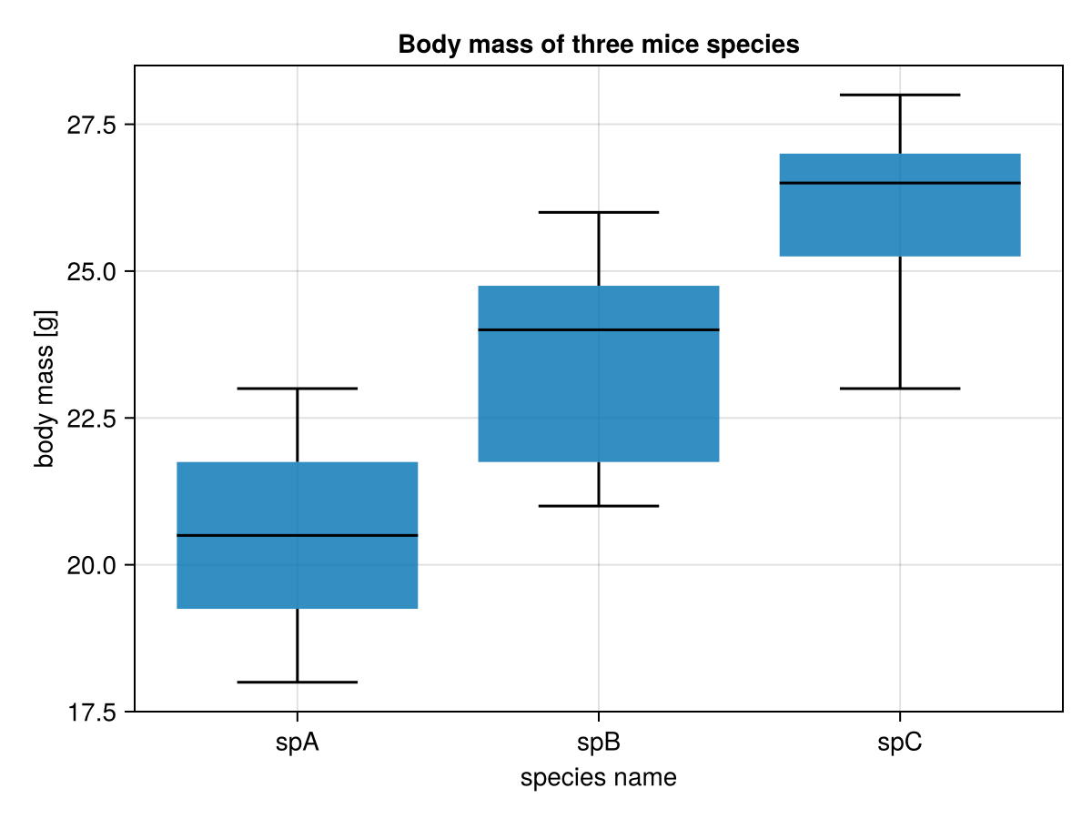 Figure 21: Box-plot for exercise 5. Step 2.