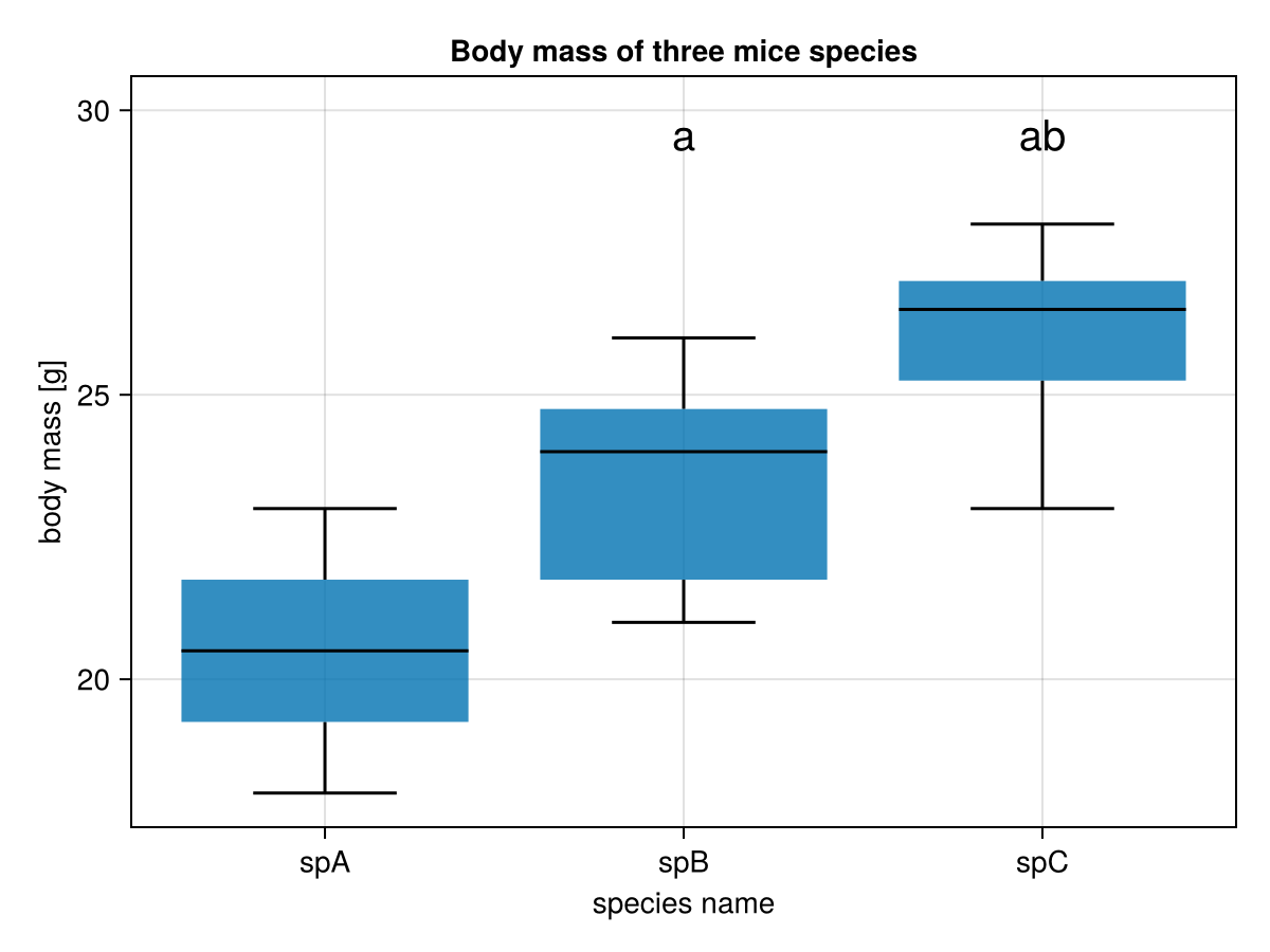 Figure 22: Box-plot for exercise 5. Step 3.