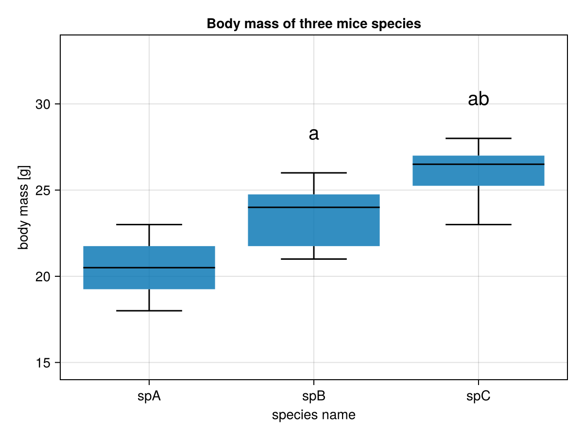 Figure 23: Boxplot of body mass of three mice species (fictitious data). Steps 1-6 (completed). a - difference vs. spA (p < 0.05), b - difference vs. spB (p < 0.05).