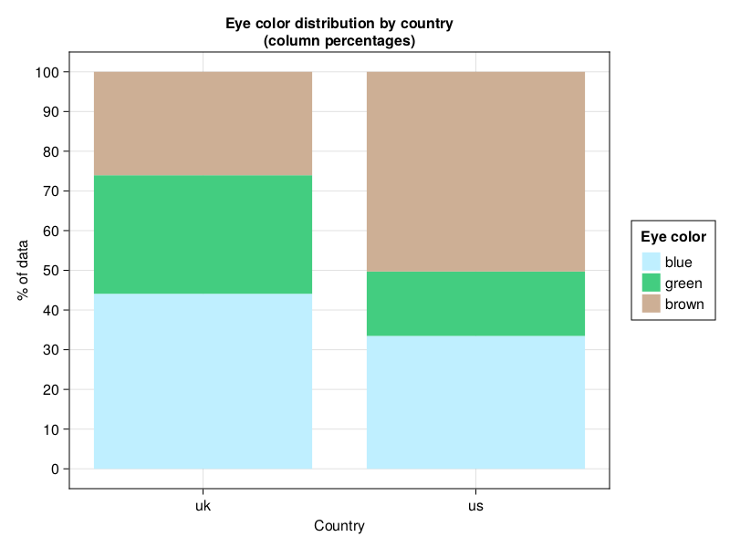 Figure 24: Eye color distribution by country (column percentages, fictitious data).
