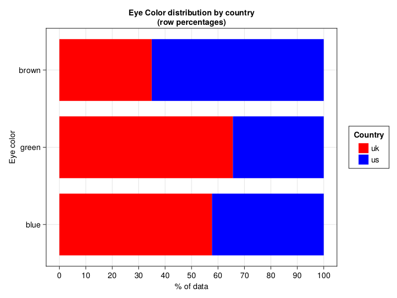 Figure 25: Eye color distribution by country (row percentages, fictitious data).