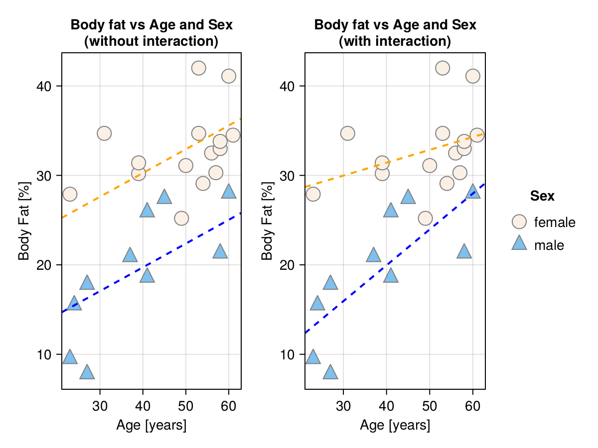 Figure 32: Body fat percentage vs. Age and Sex