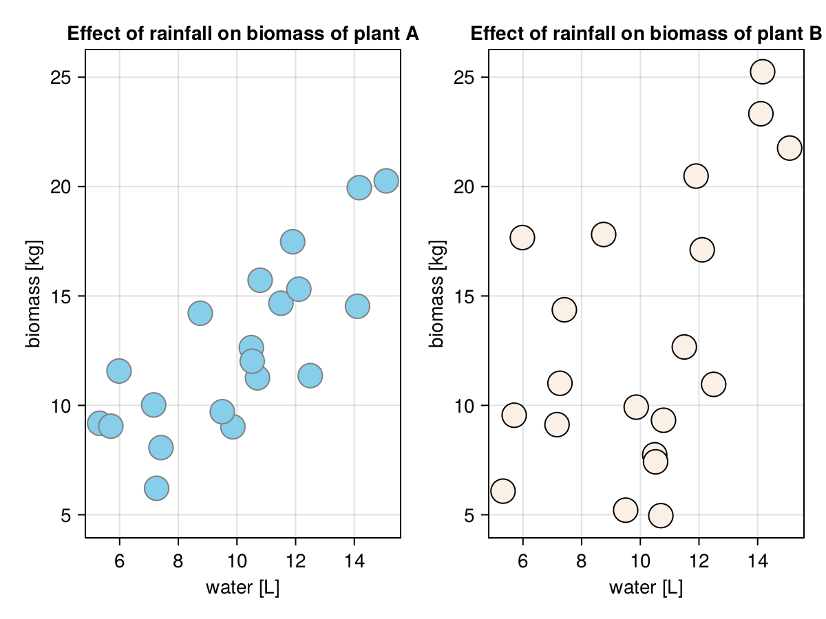 Effect of rainfall on plants’ biomass. Revisited.