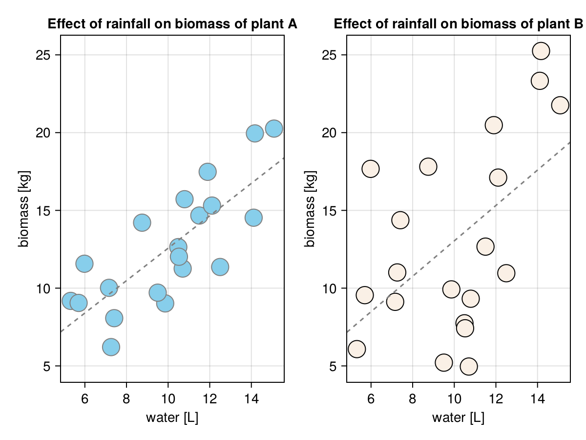 Figure 31: Effect of rainfall on plants’ biomass with trend lines superimposed.
