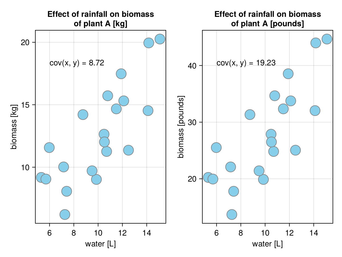 Figure 28: Effect of rainfall on plants’ biomass.