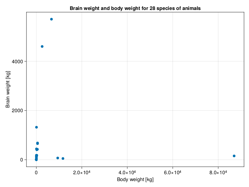 Figure 33: Body and brain weight of 28 animal species.