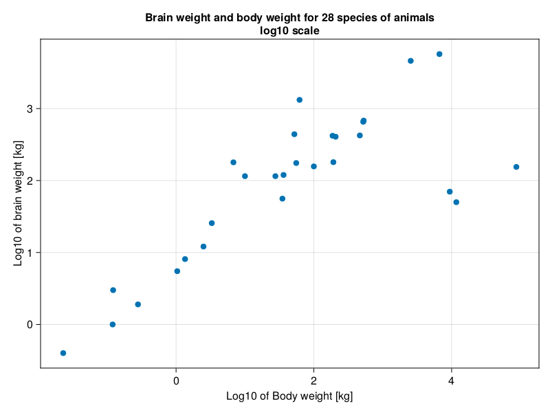 Figure 34: Body (log10) and brain (log10) weight of 28 animal species.