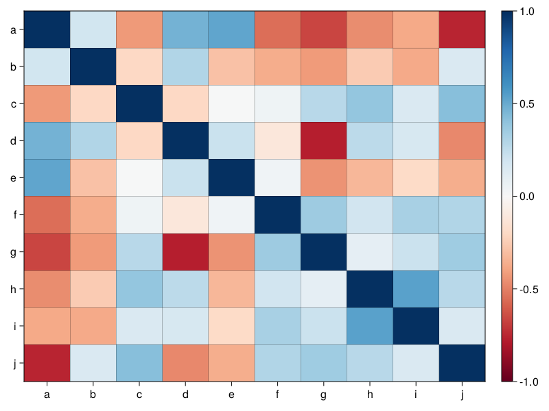 Figure 35: Correlation heatmap for data in bogusCors.