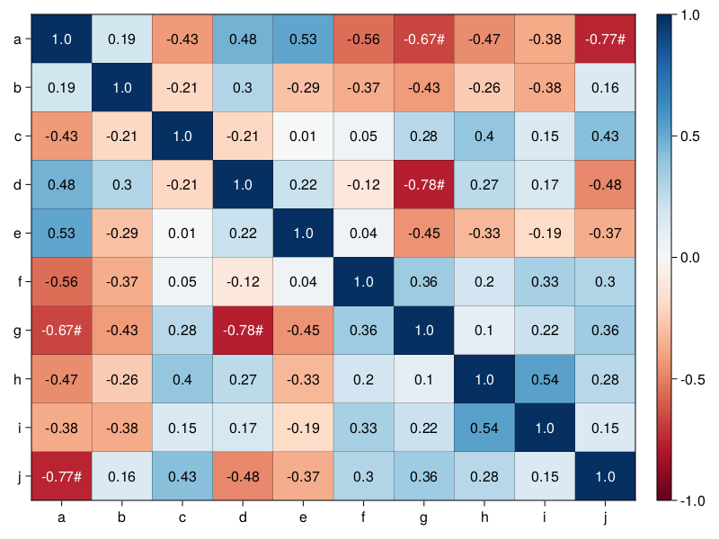 Figure 37: Correlation heatmap for data in bogusCors with the coefficients and significance markers.