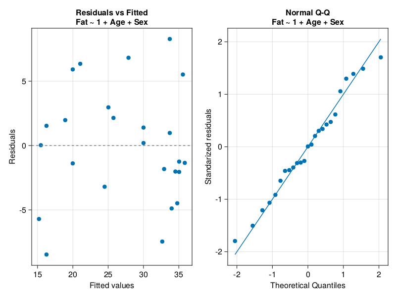 Figure 36: Diagnostic plot for regression model (ageFatM1).