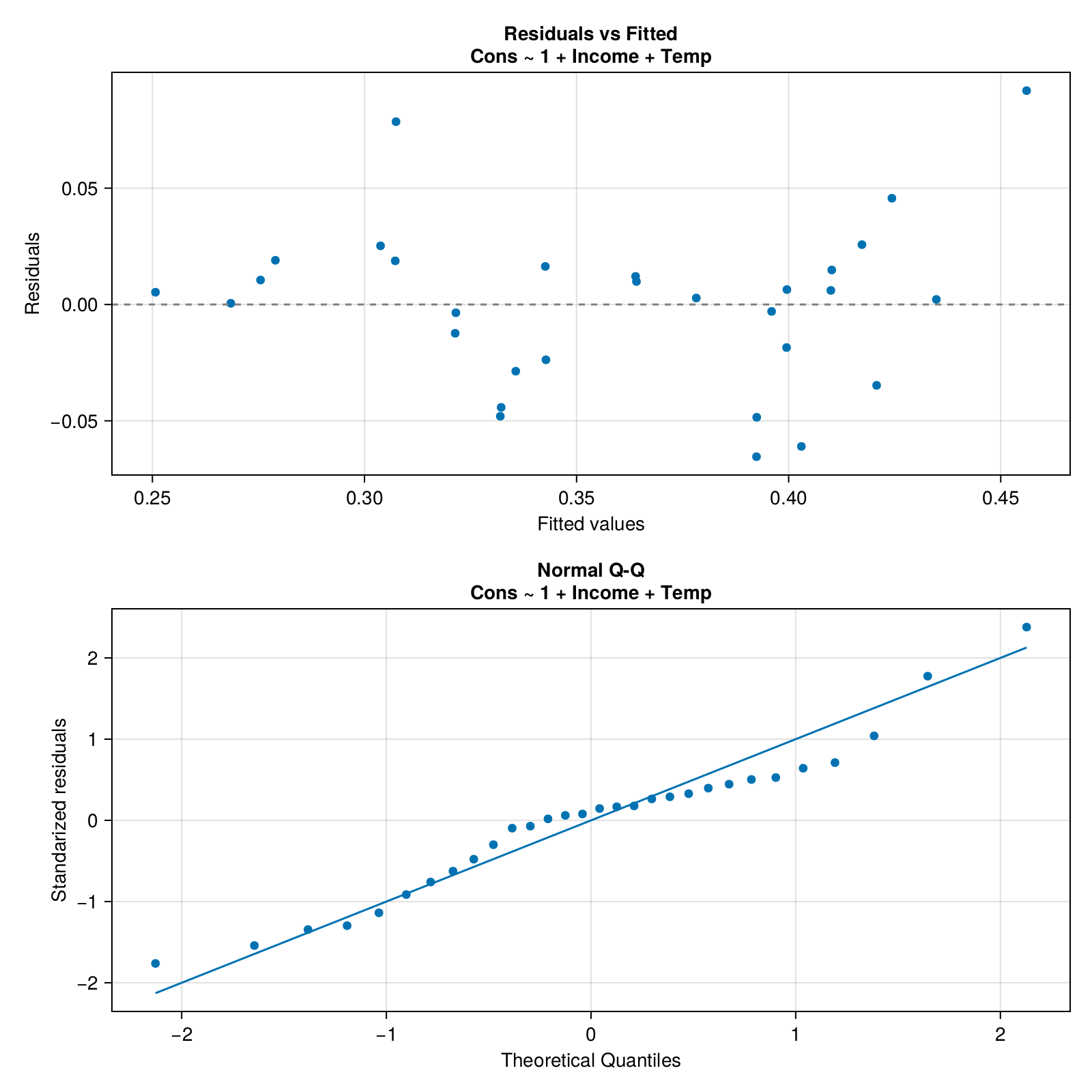 Figure 38: Diagnostic plot for regression model (iceMod2).