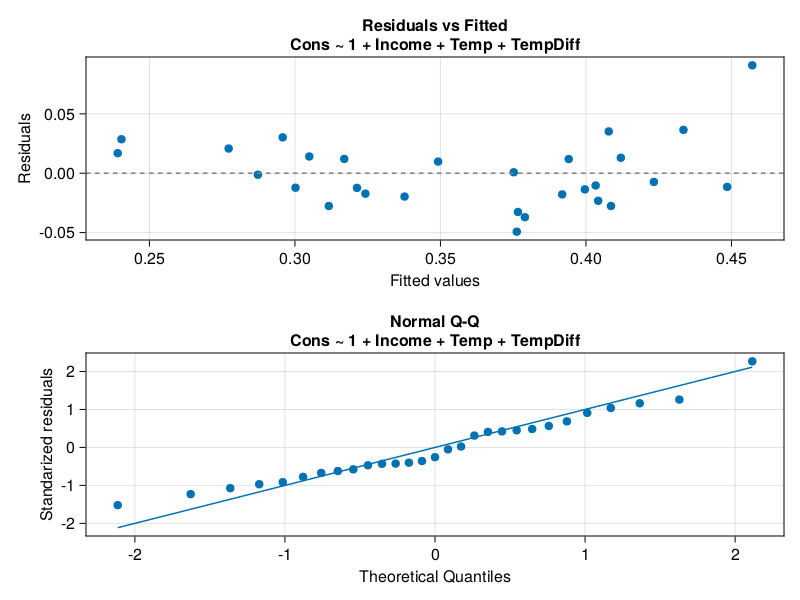 Figure 39: Diagnostic plot for regression model (ice2mod).
