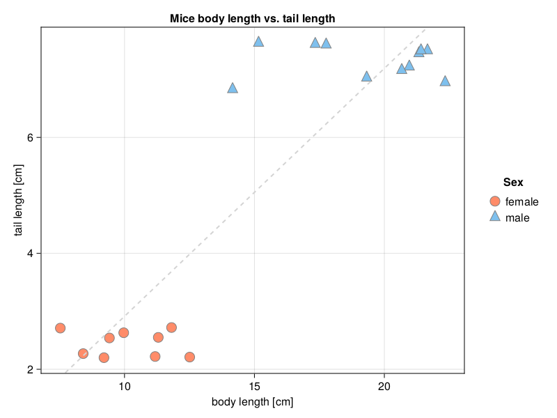 Figure 30: Mice body length vs. tail length.