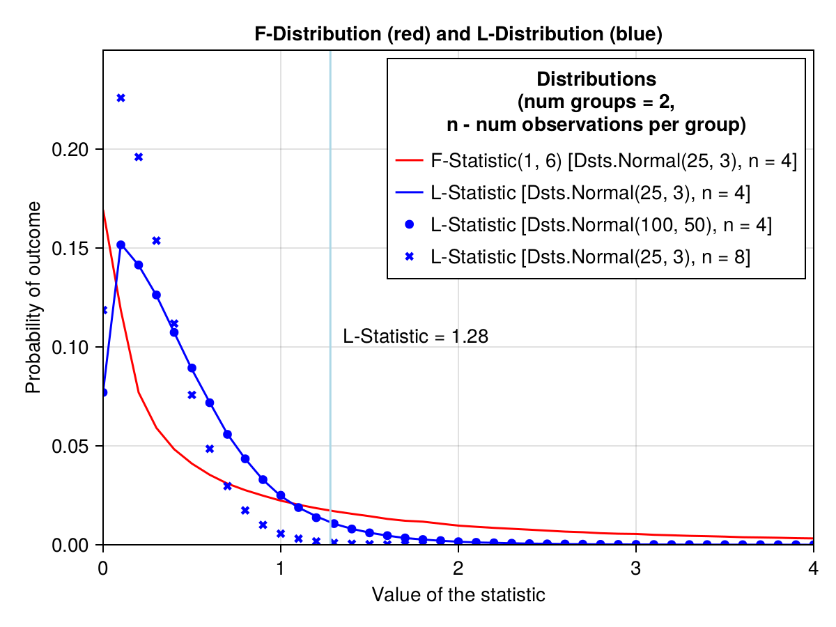 Figure 19: Experimental F- and L-Distributions.