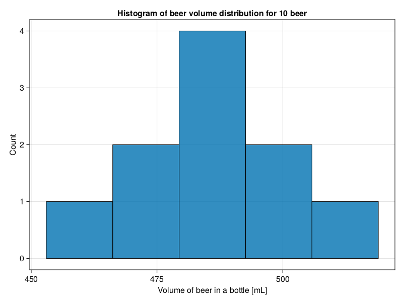 Figure 12: Histogram of beer volume distribution for 10 beer (fictitious data).
