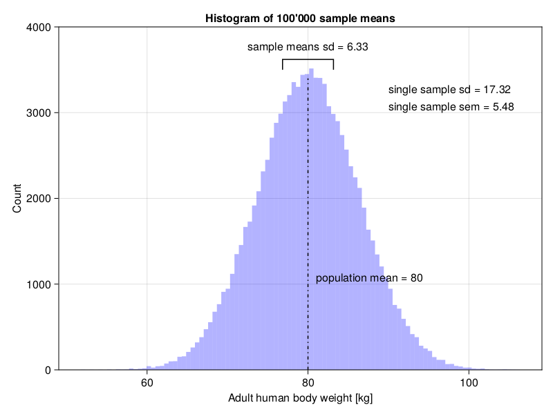 Figure 18: Histogram of drawing 100’000 random samples from a population with \mu = 80 and \sigma = 20.