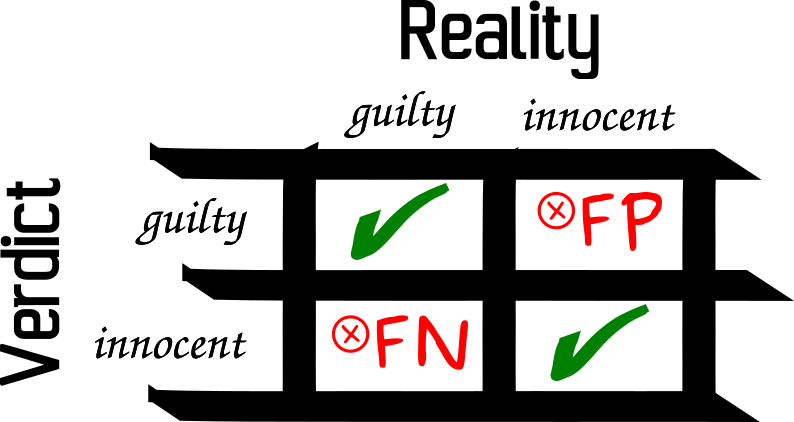 Figure 9: A judge making a verdict. FP - false positive, FN - false negative.