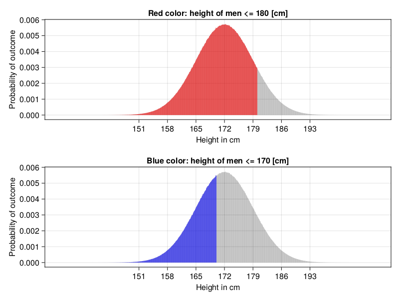 Figure 7: Using cdf to calculate proportion of men that are between 170 and 180 [cm] tall.