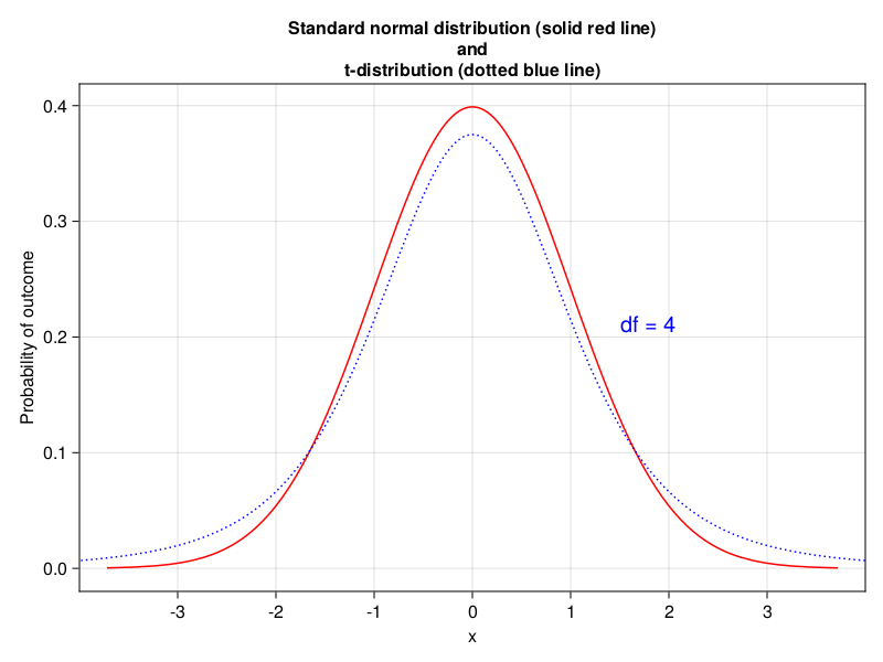 Figure 13: Comparison of normal and t-distribution with 4 degrees of freedom (df = 4).