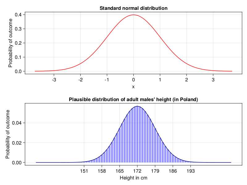 Figure 6: Examples of normal distribution.