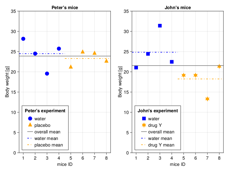 Figure 16: The results of drug Y application on body weights of laboratory mice (with group and overall means).