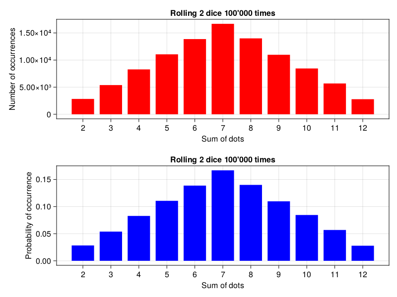 Figure 3: Rolling two 6-sided dice (counts and probabilities).