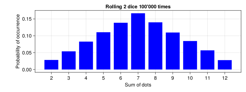 Figure 5: Experimental probability distribution for rolling two 6-sided dice.