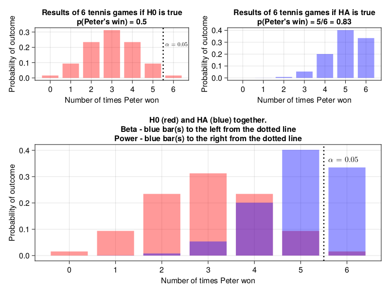 Figure 10: Graphical representation of the estimation process for type II error and the power of a test.