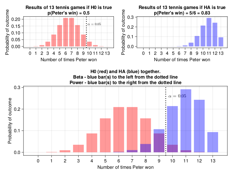 Figure 11: Graphical representation of type II error and the power of a test for 13 tennis games between Peter and John.