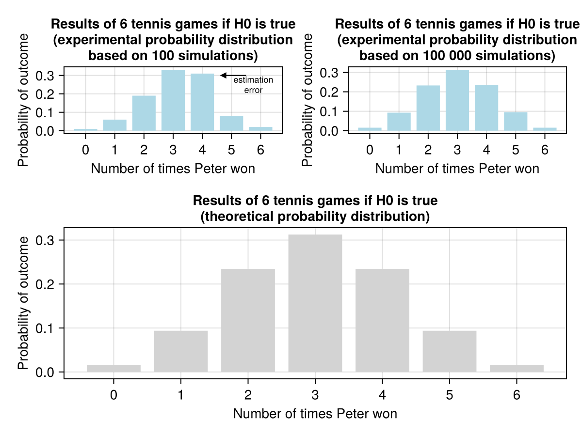 Figure 8: Probability distribution for 6 tennis games if H_{0} is true.